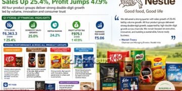 Nestlé India Reports Strong Q1 Growth
